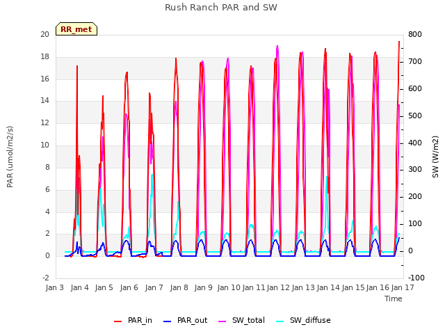 plot of Rush Ranch PAR and SW