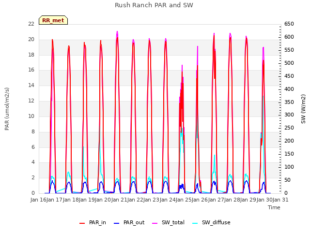 plot of Rush Ranch PAR and SW