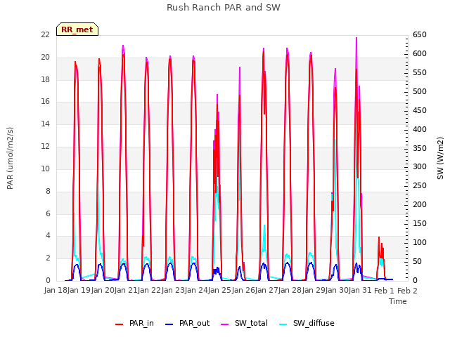 plot of Rush Ranch PAR and SW