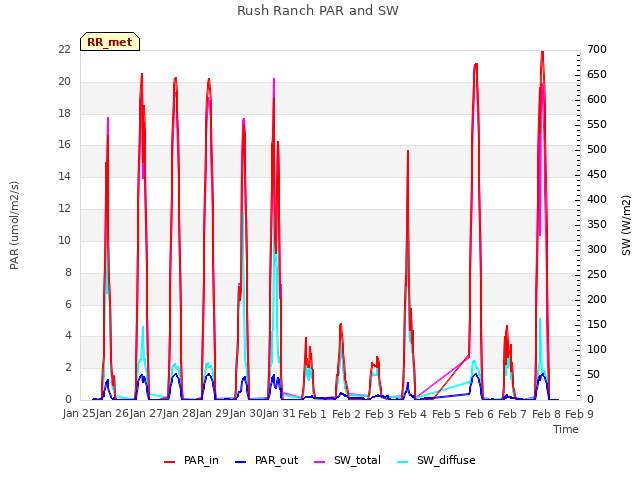 plot of Rush Ranch PAR and SW