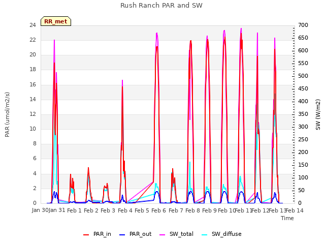 plot of Rush Ranch PAR and SW