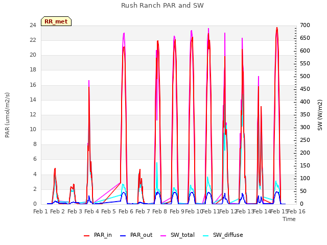 plot of Rush Ranch PAR and SW