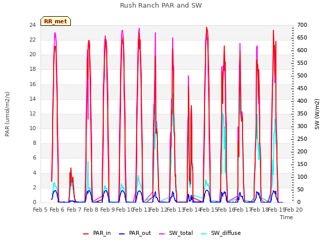 plot of Rush Ranch PAR and SW