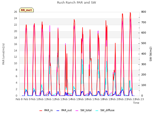 plot of Rush Ranch PAR and SW