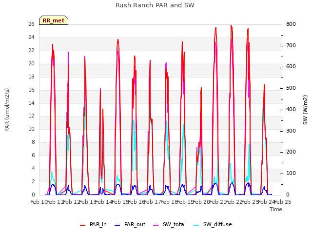 plot of Rush Ranch PAR and SW