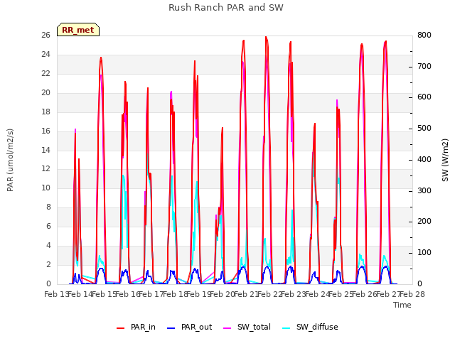 plot of Rush Ranch PAR and SW