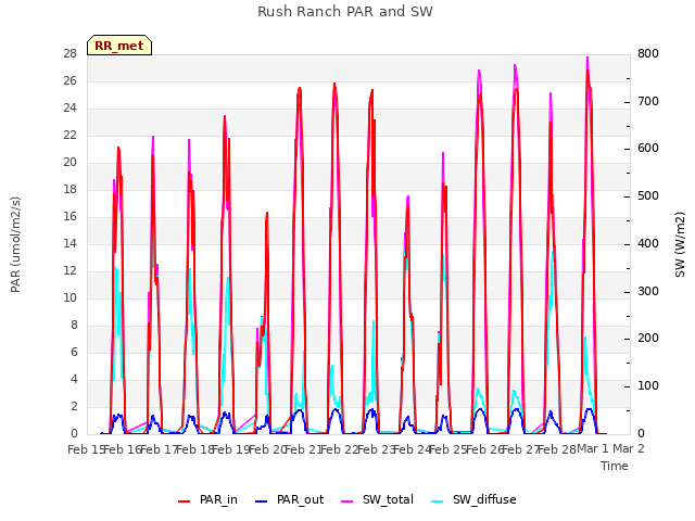 plot of Rush Ranch PAR and SW