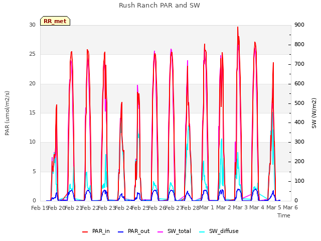 plot of Rush Ranch PAR and SW
