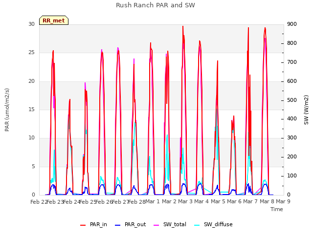 plot of Rush Ranch PAR and SW