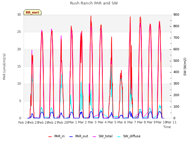 plot of Rush Ranch PAR and SW