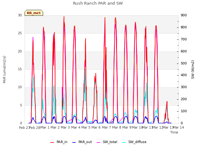 plot of Rush Ranch PAR and SW