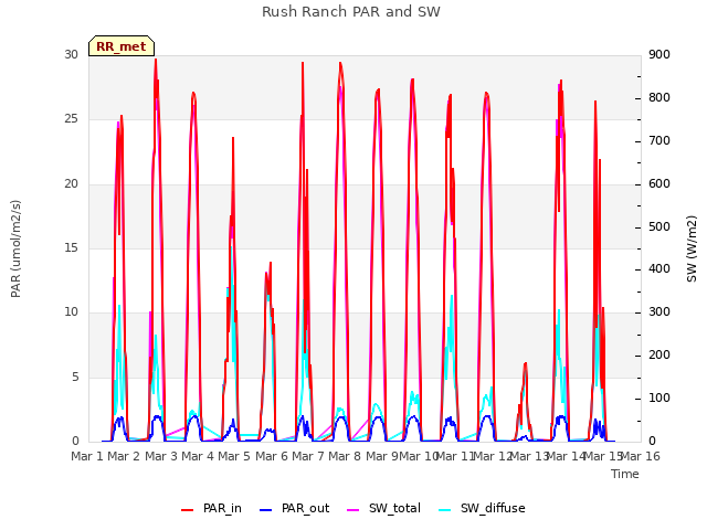 plot of Rush Ranch PAR and SW