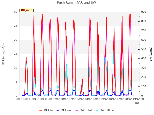 plot of Rush Ranch PAR and SW