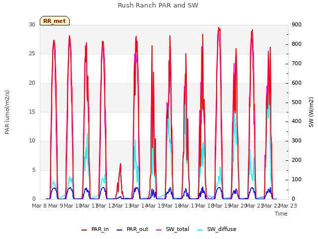 plot of Rush Ranch PAR and SW