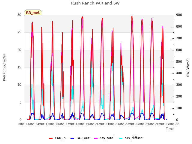 plot of Rush Ranch PAR and SW