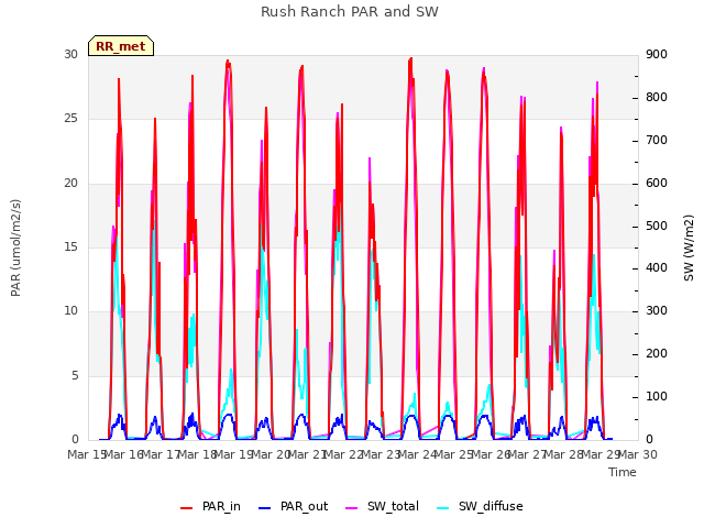plot of Rush Ranch PAR and SW