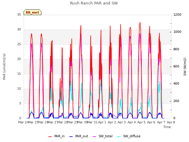 plot of Rush Ranch PAR and SW