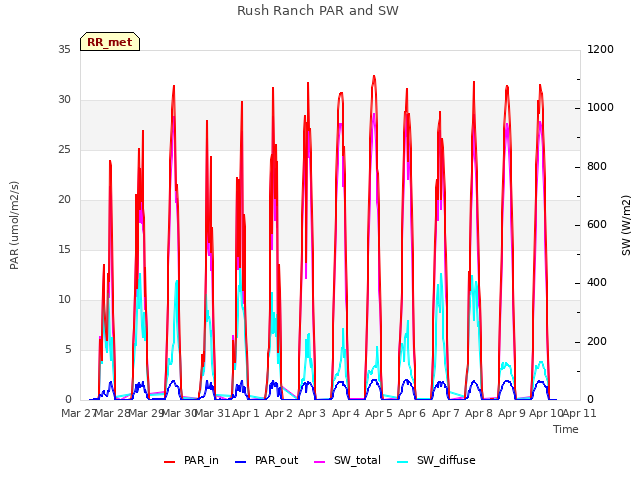 plot of Rush Ranch PAR and SW