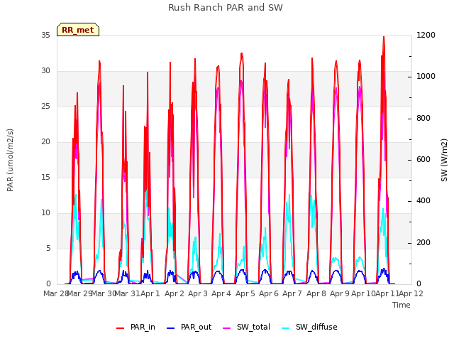 plot of Rush Ranch PAR and SW