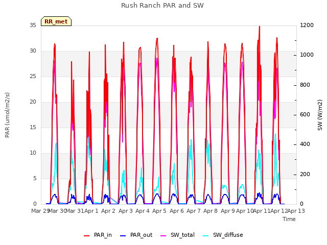 plot of Rush Ranch PAR and SW