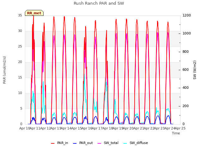 plot of Rush Ranch PAR and SW
