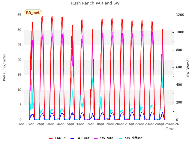 plot of Rush Ranch PAR and SW