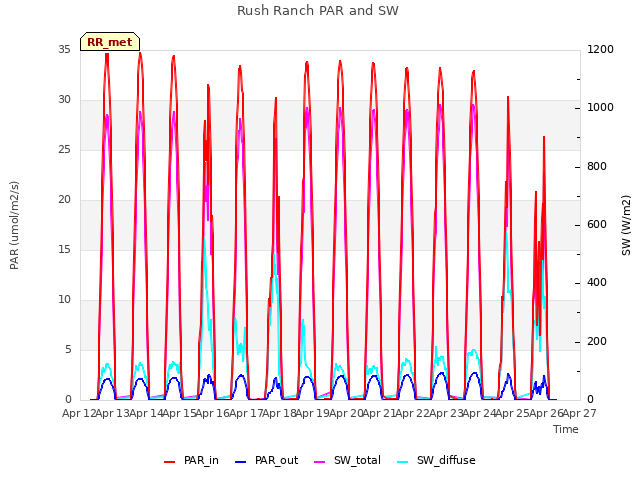plot of Rush Ranch PAR and SW