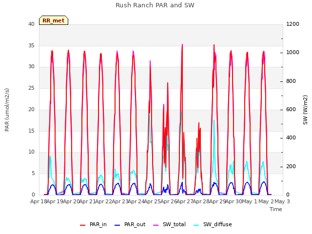 plot of Rush Ranch PAR and SW