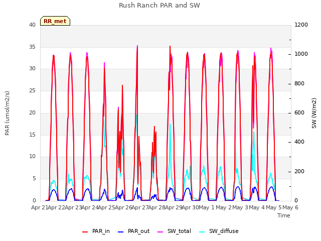 plot of Rush Ranch PAR and SW