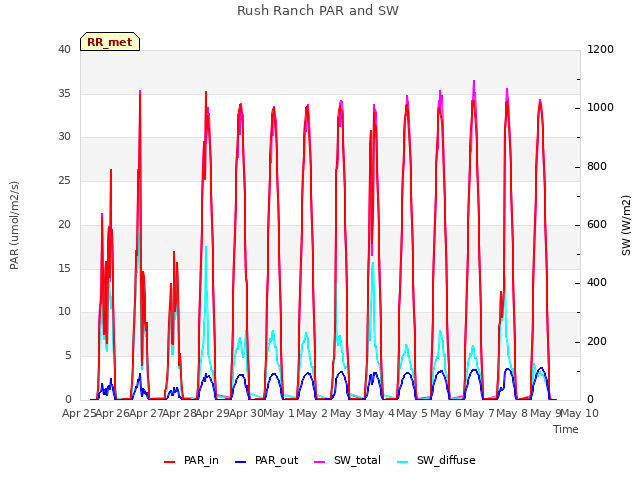 plot of Rush Ranch PAR and SW