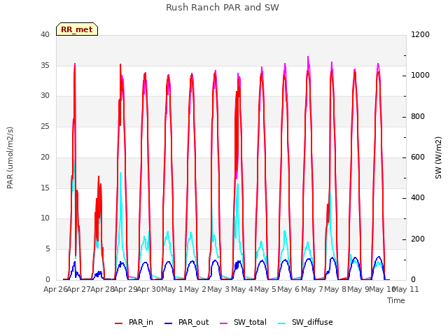 plot of Rush Ranch PAR and SW
