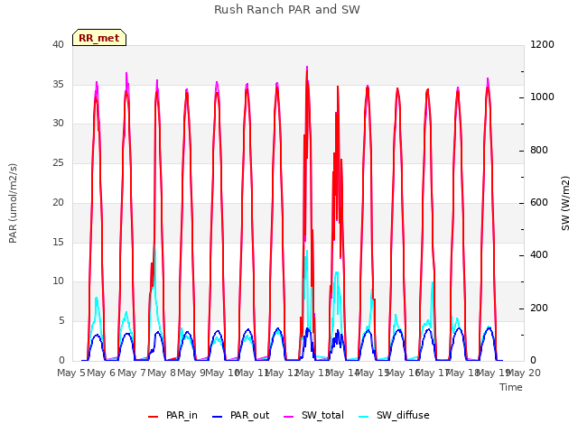 plot of Rush Ranch PAR and SW
