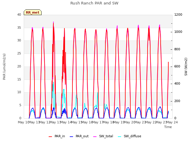 plot of Rush Ranch PAR and SW