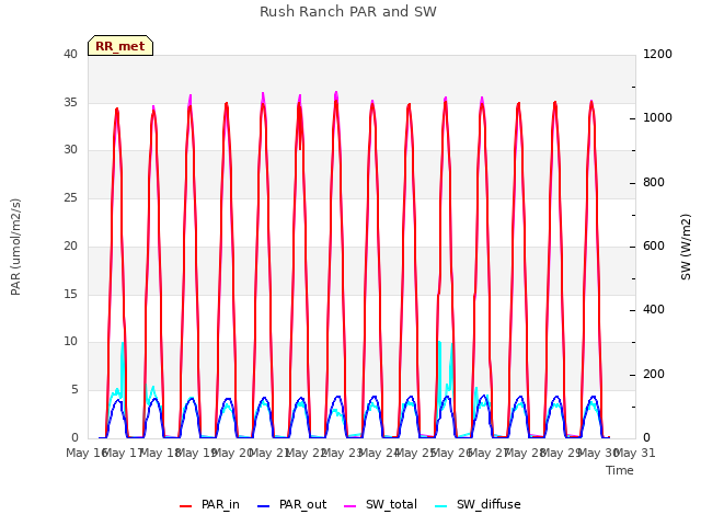 plot of Rush Ranch PAR and SW