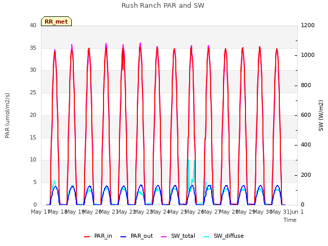 plot of Rush Ranch PAR and SW