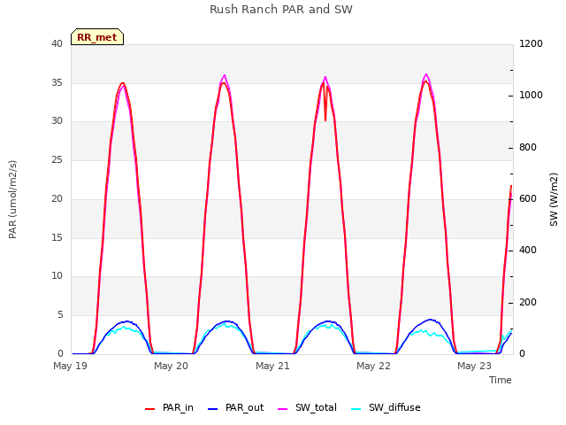 plot of Rush Ranch PAR and SW