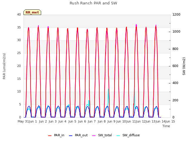 plot of Rush Ranch PAR and SW