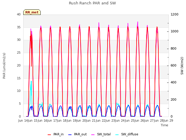 plot of Rush Ranch PAR and SW