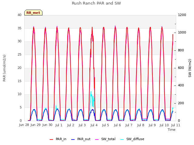 plot of Rush Ranch PAR and SW