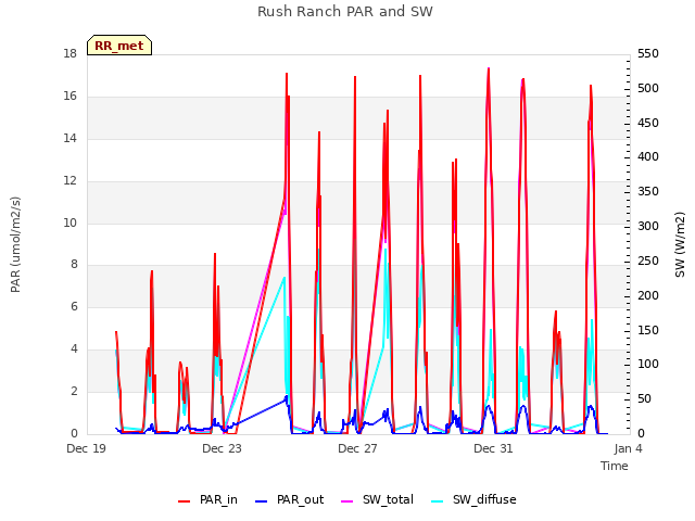 Explore the graph:Rush Ranch PAR and SW in a new window