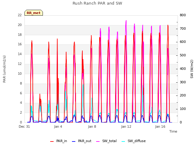 Explore the graph:Rush Ranch PAR and SW in a new window