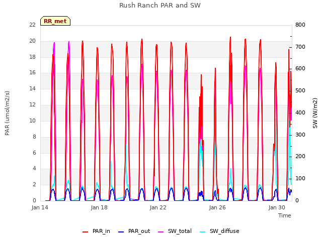 Explore the graph:Rush Ranch PAR and SW in a new window