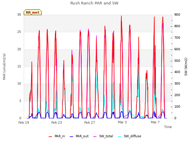 Explore the graph:Rush Ranch PAR and SW in a new window