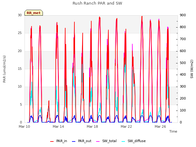 Explore the graph:Rush Ranch PAR and SW in a new window
