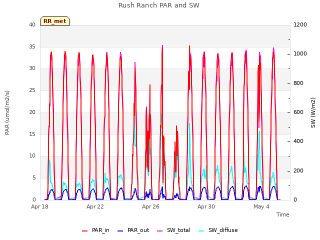 Explore the graph:Rush Ranch PAR and SW in a new window