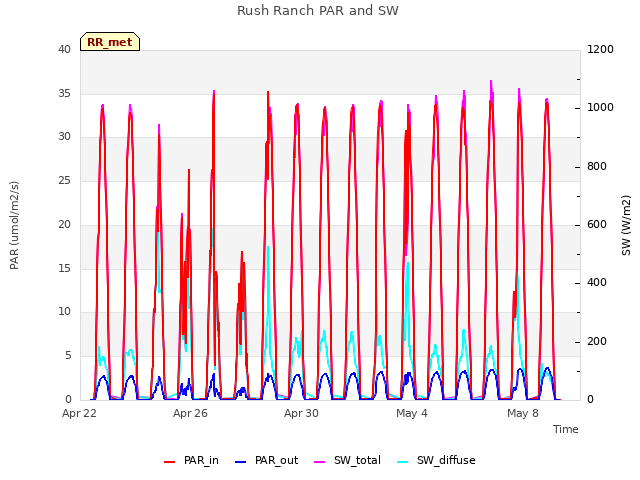 Explore the graph:Rush Ranch PAR and SW in a new window