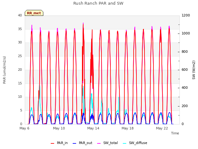 Explore the graph:Rush Ranch PAR and SW in a new window