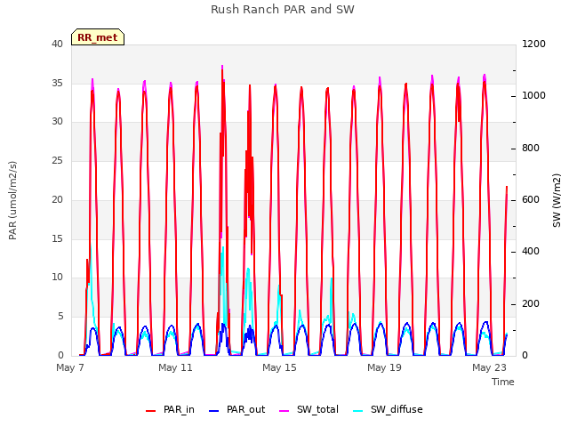 Explore the graph:Rush Ranch PAR and SW in a new window