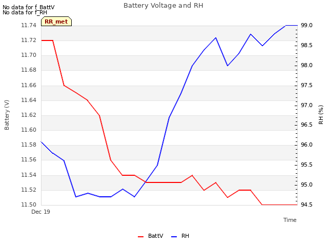 plot of Battery Voltage and RH