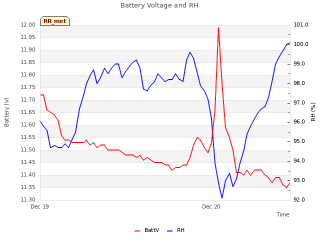 plot of Battery Voltage and RH